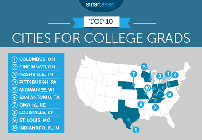 25 Best Cities For New College Graduates 2018
