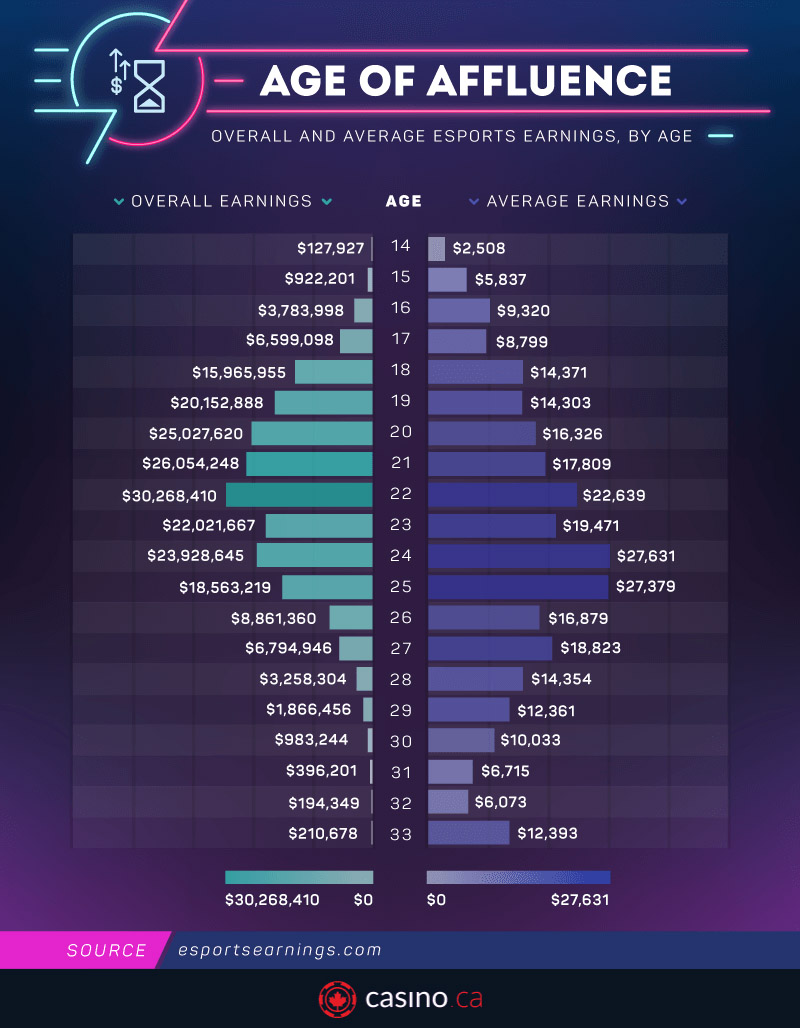 A Detailed Look At eSports' Richest Players, Teams, Games And The BILLIONS Of Dollars In Play