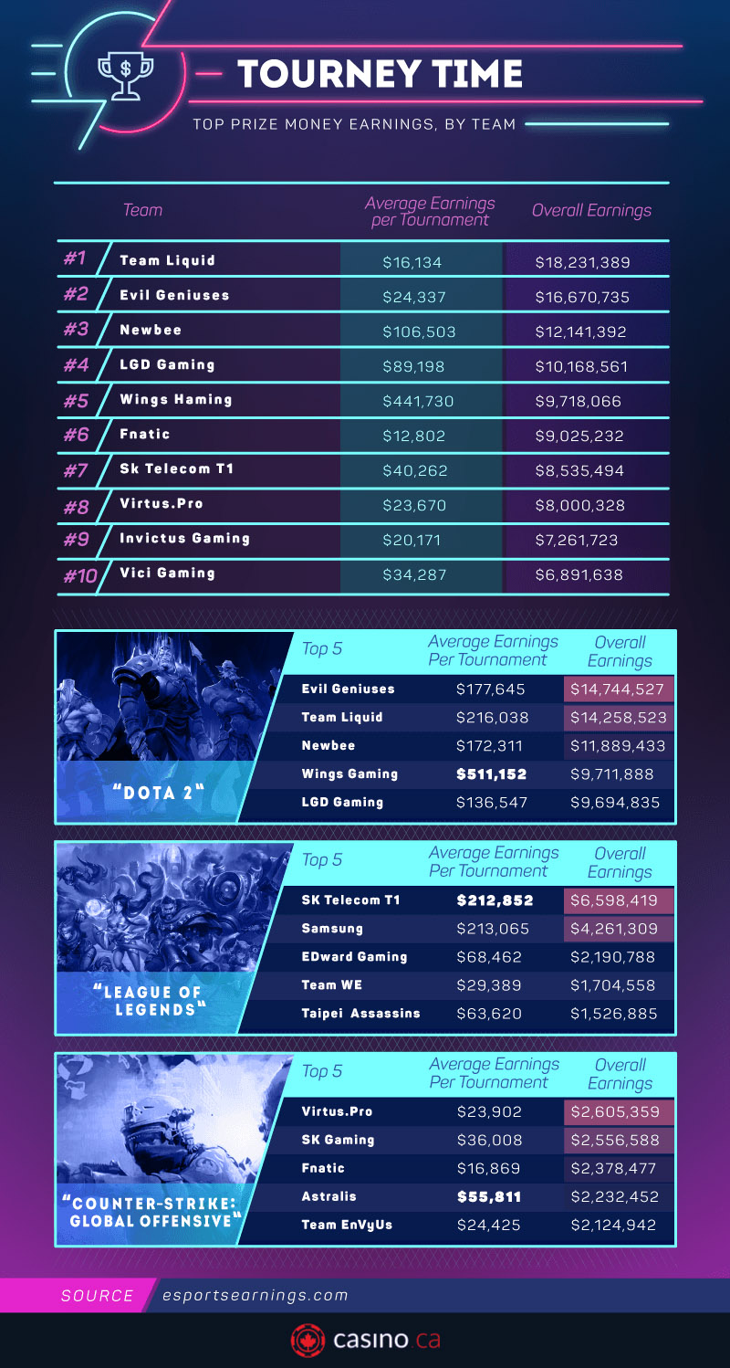 A Detailed Look At eSports' Richest Players, Teams, Games And The