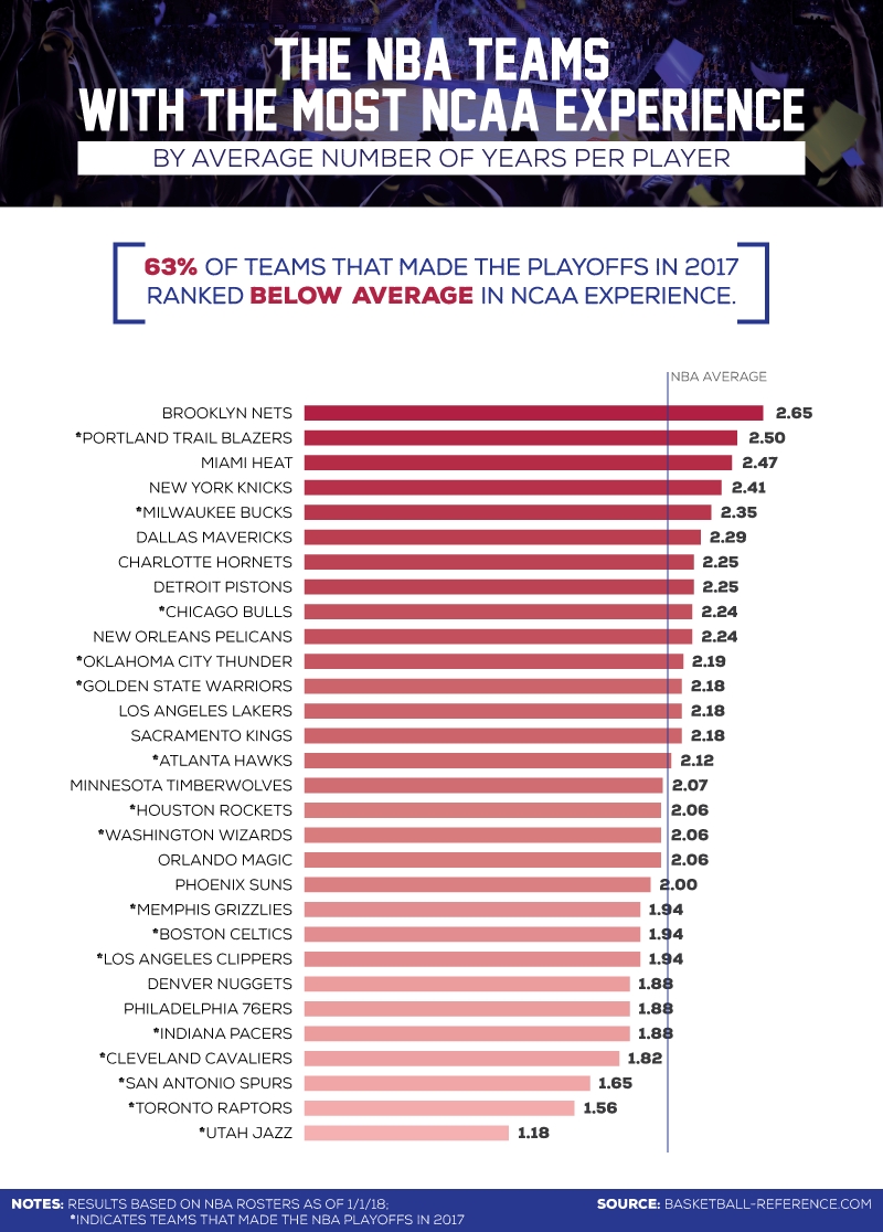 The Best NBA Teams Tend To Have Players With The Least College ...