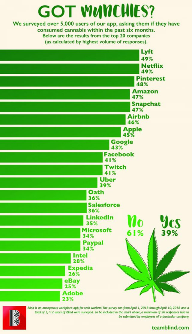 Which Tech Company Employees Use Cannabis Most