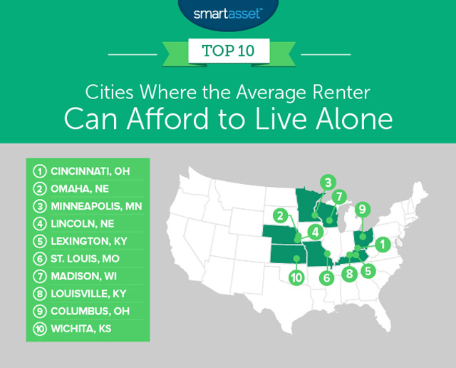 Most Affordable Cities Renters Live Alone