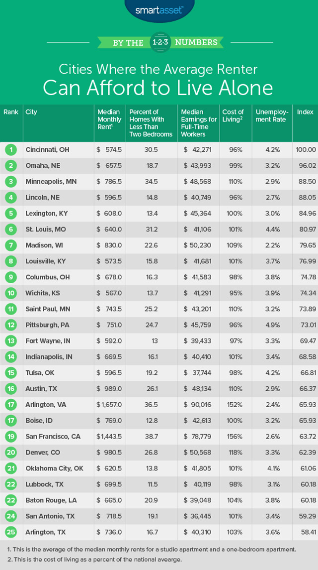 The 25 Best, And Most Affordable, Cities For Renters Who Prefer To Live