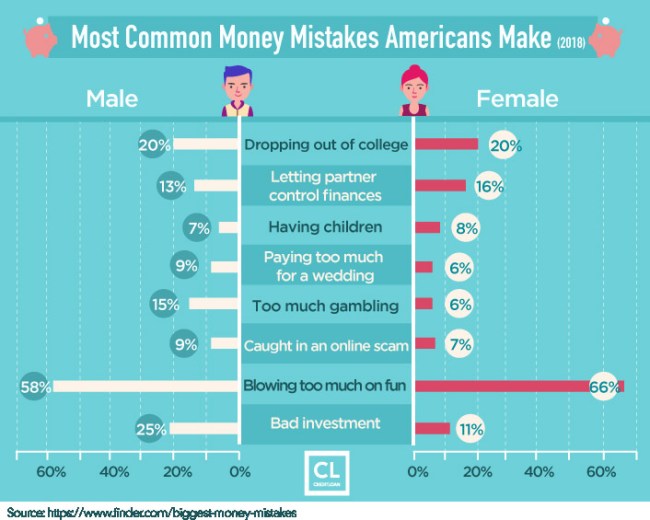 Most Common Money Mistakes