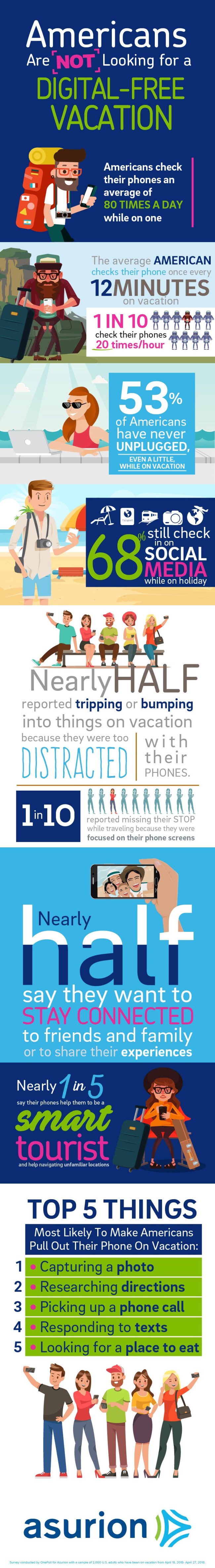 Study Vacation Americans Problem Unplugging From Phones
