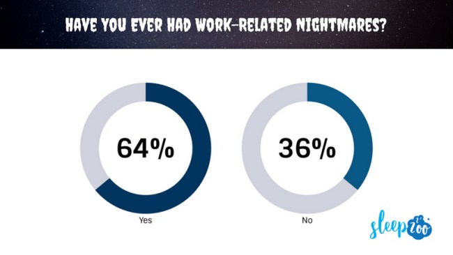 Survey Americans Nightmares About Job