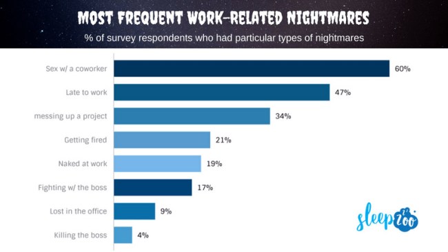Survey Americans Nightmares About Job