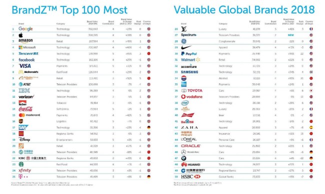 BrandZ Top 100 Most Valuable Global Brands 50