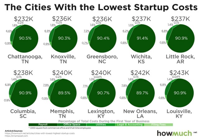 Cheapest Most Expensive Cities Start Company