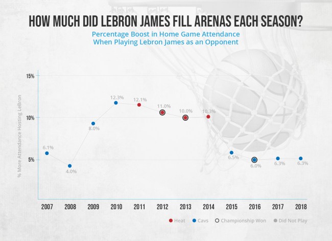 How Much NBA Stars Affect Attendance