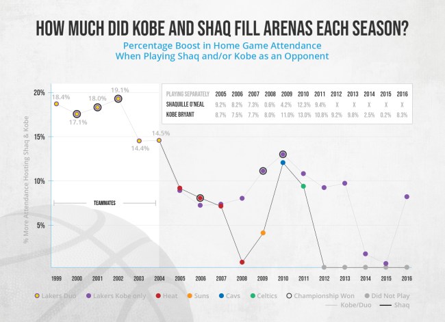 How Much NBA Stars Affect Attendance