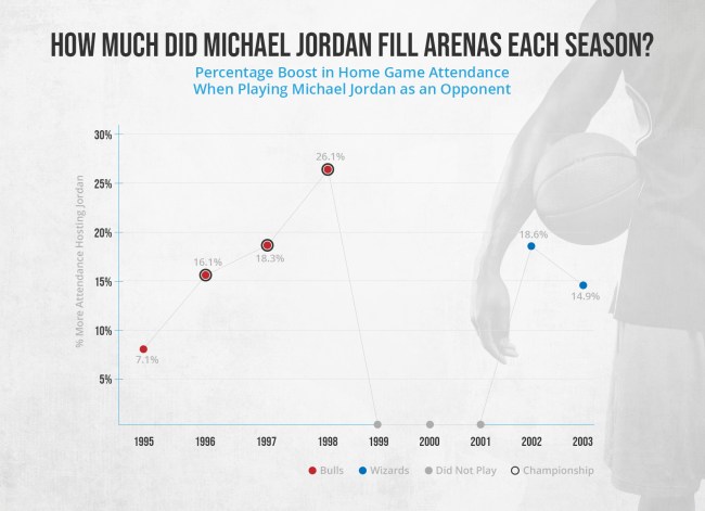 How Much NBA Stars Affect Attendance