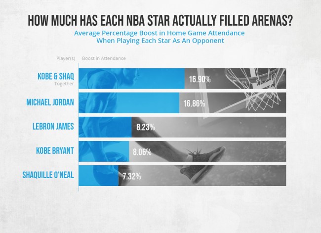 How Much NBA Stars Affect Attendance