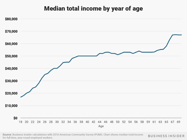 Here Is The Salary The Average American Worker Earns At Every Age 