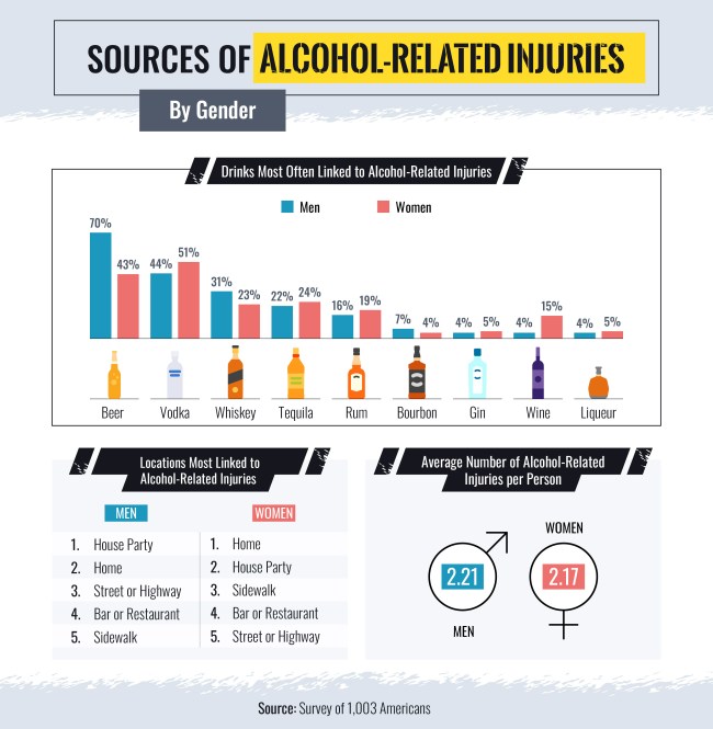 Most Common Drinking-Related Injuries