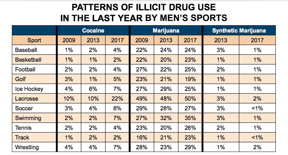 College Lacrosse Players Abuse Alcohol And Drugs More Than Any Other