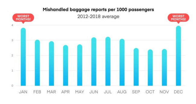 Airlines Least Likely Lose Damage Luggage