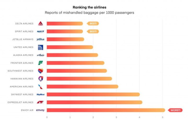 Airlines Least Likely Lose Damage Luggage