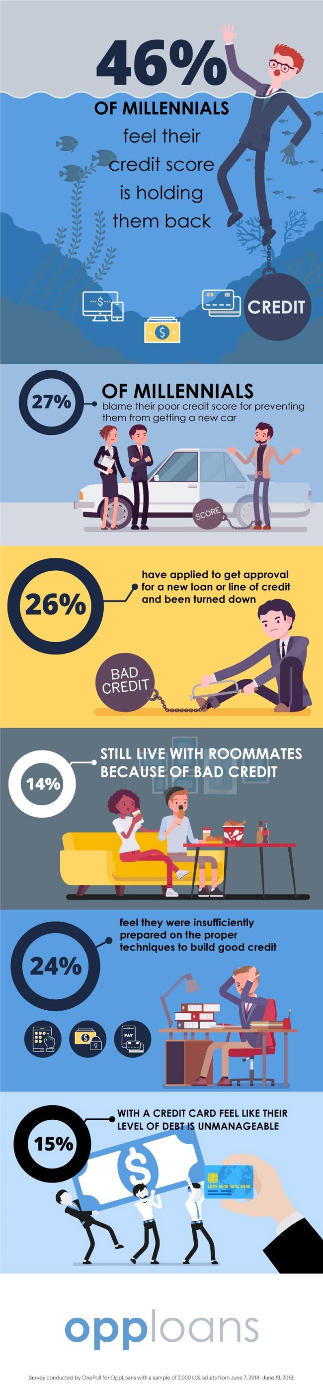 Millennials Credit Scores Holding Back Life