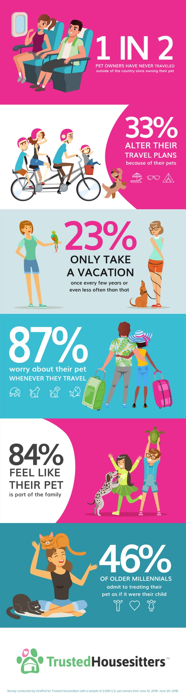 pet owners have never travelled