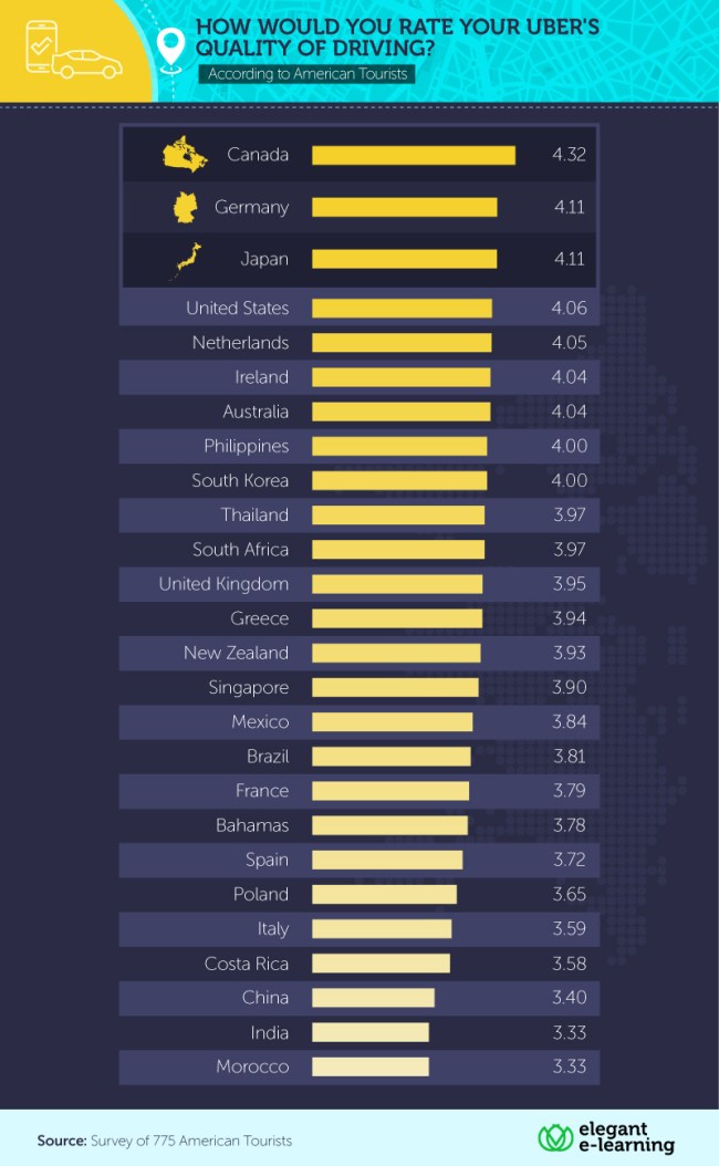 best worst countries for taking uber