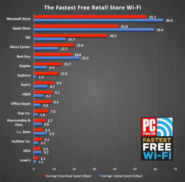 What Businesses Have Fastest Free Wi-Fi
