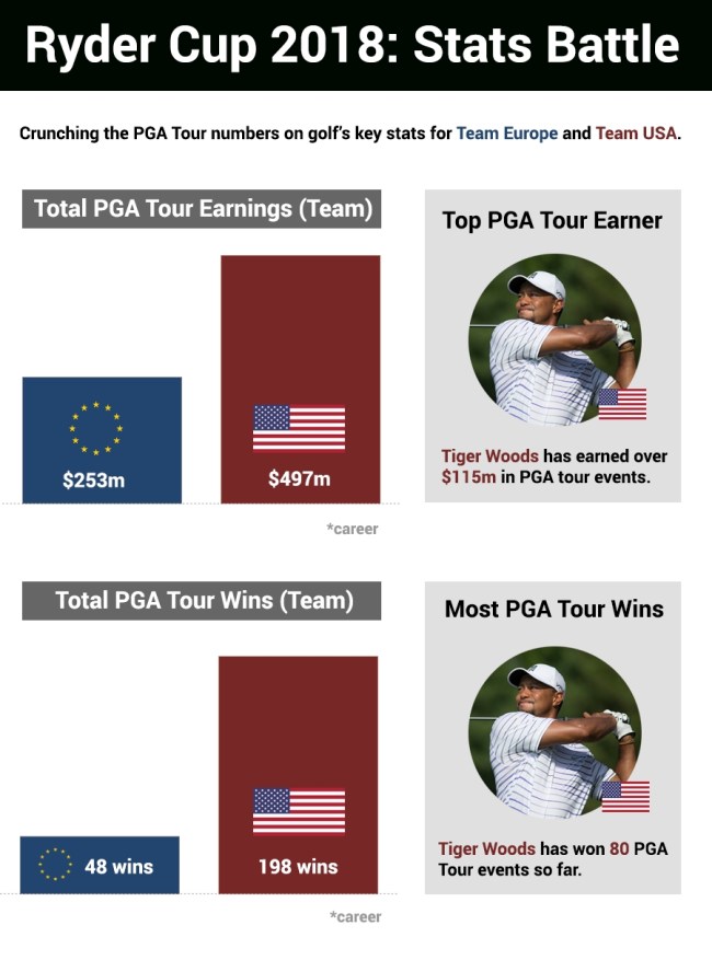 2018 Ryder Cup Team Tour Stats USA vs Europe