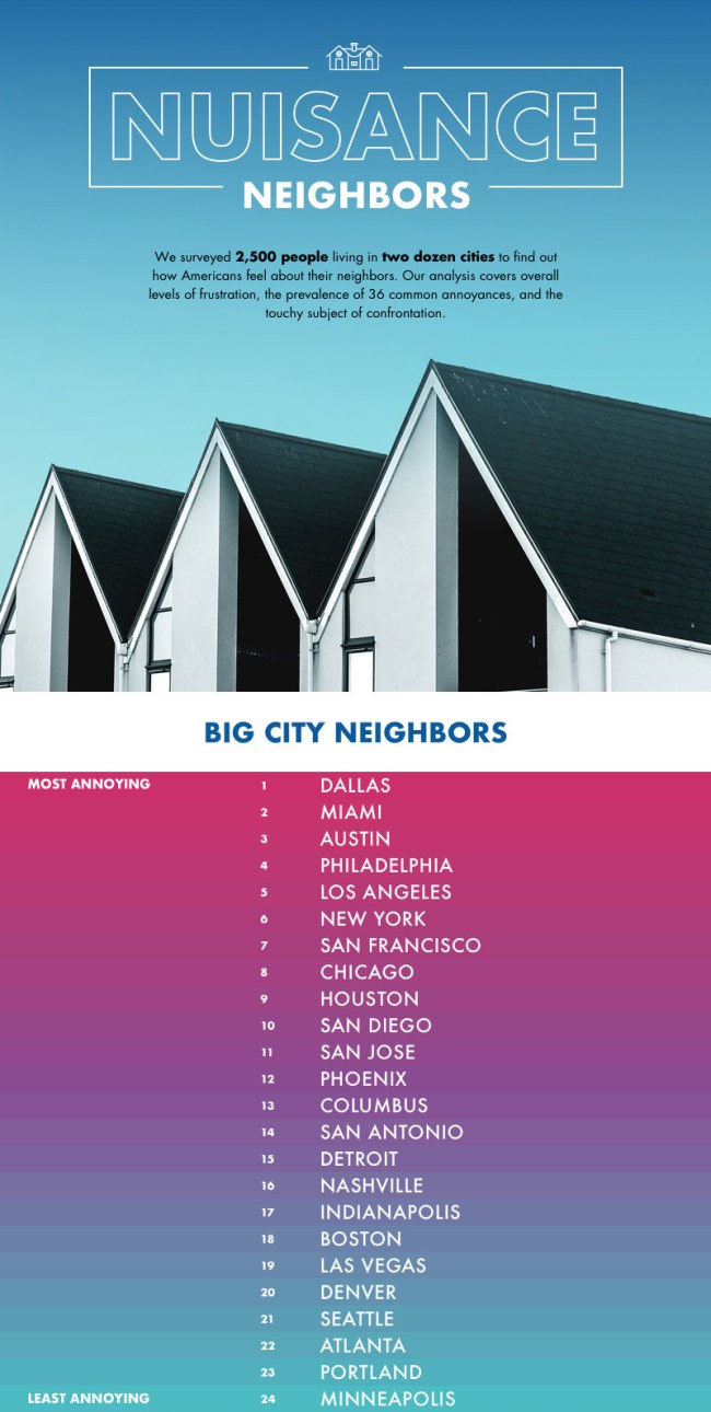 Survey Cities Most Annoying Neighbors America