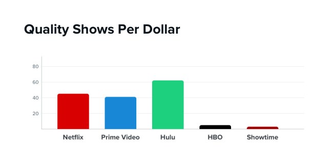 Which Streaming Service Most Worth Money