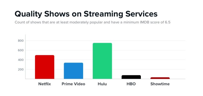Which Streaming Service Most Worth Money