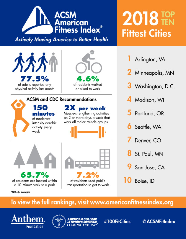 americas fittest cities 2018 sports medicine