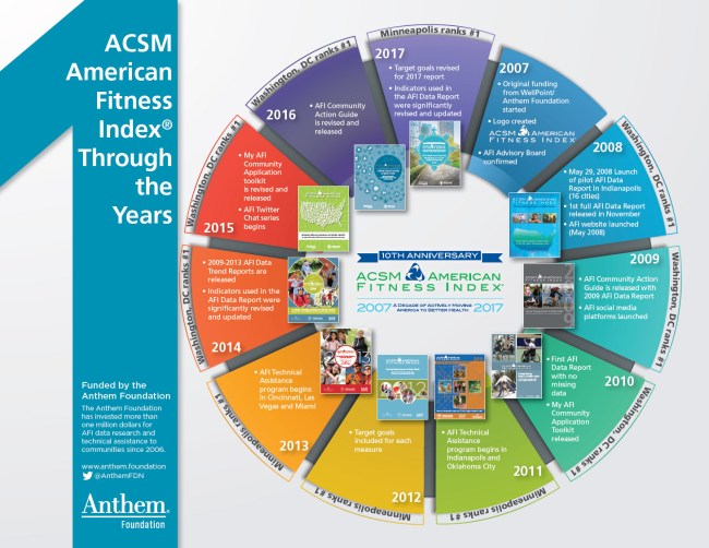 americas fittest cities 2018 sports medicine