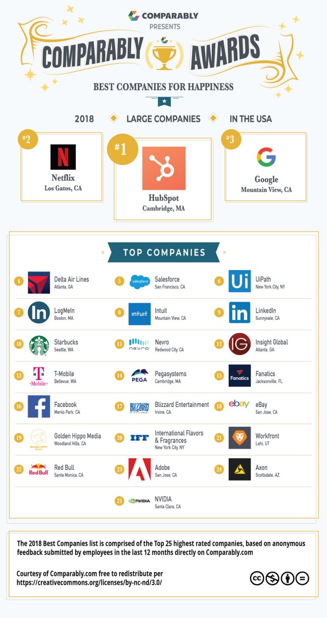 companies with happiest employees 2018