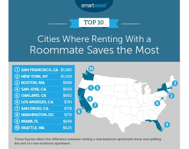 How Much Having A Roommate Can Save You In The 50 Largest US Cities
