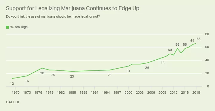 support for legal marijuana at record high