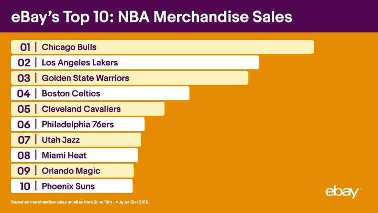 nba merchandise sales by team