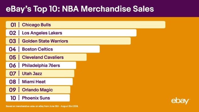 LeBron Effect Lakers Ticket Merchandise Sales