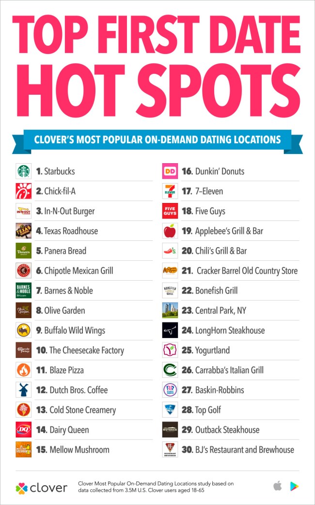 Most Popular Places To Go First Date Clover