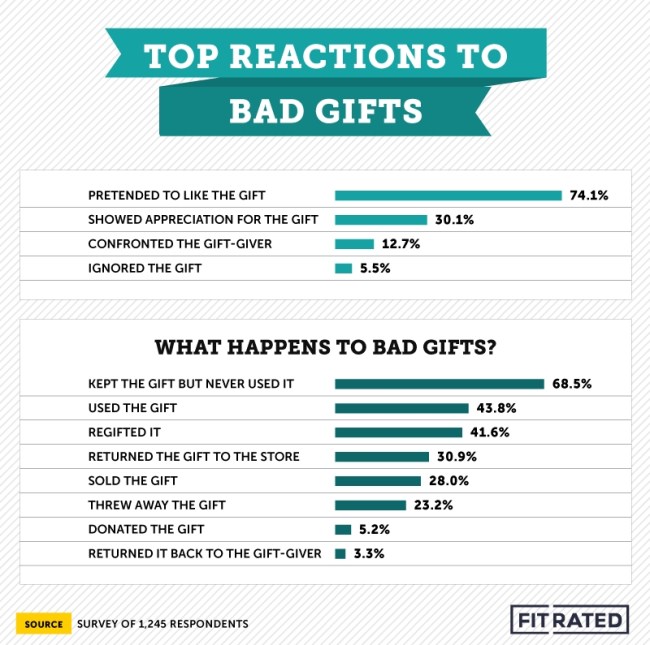 most hated christmas gifts