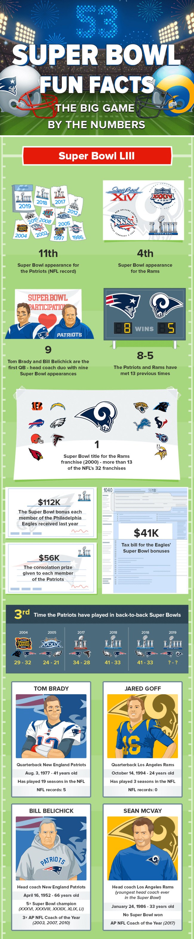 Super Bowl LIII By The Numbers Tickets, Food, Ads, Economics, Media, Betting And More