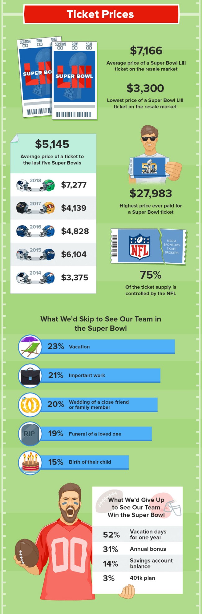 Super Bowl LIII By The Numbers Tickets, Food, Ads, Economics, Media, Betting And More