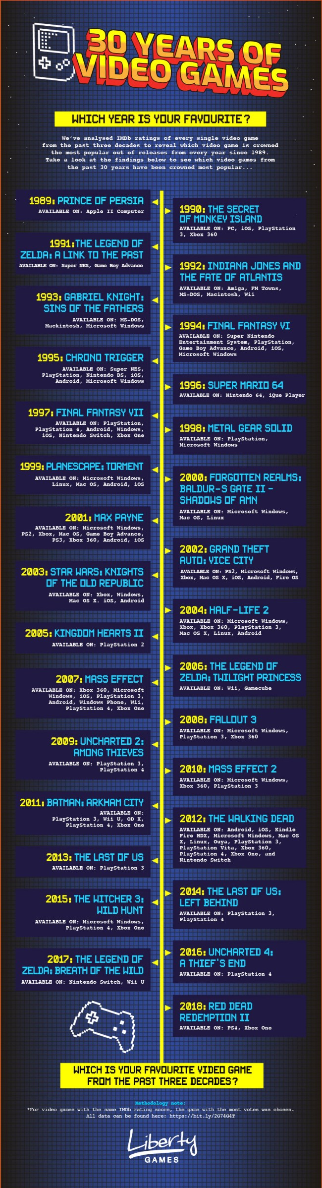 Most Popular Video Game By Year From 1989 To 2018