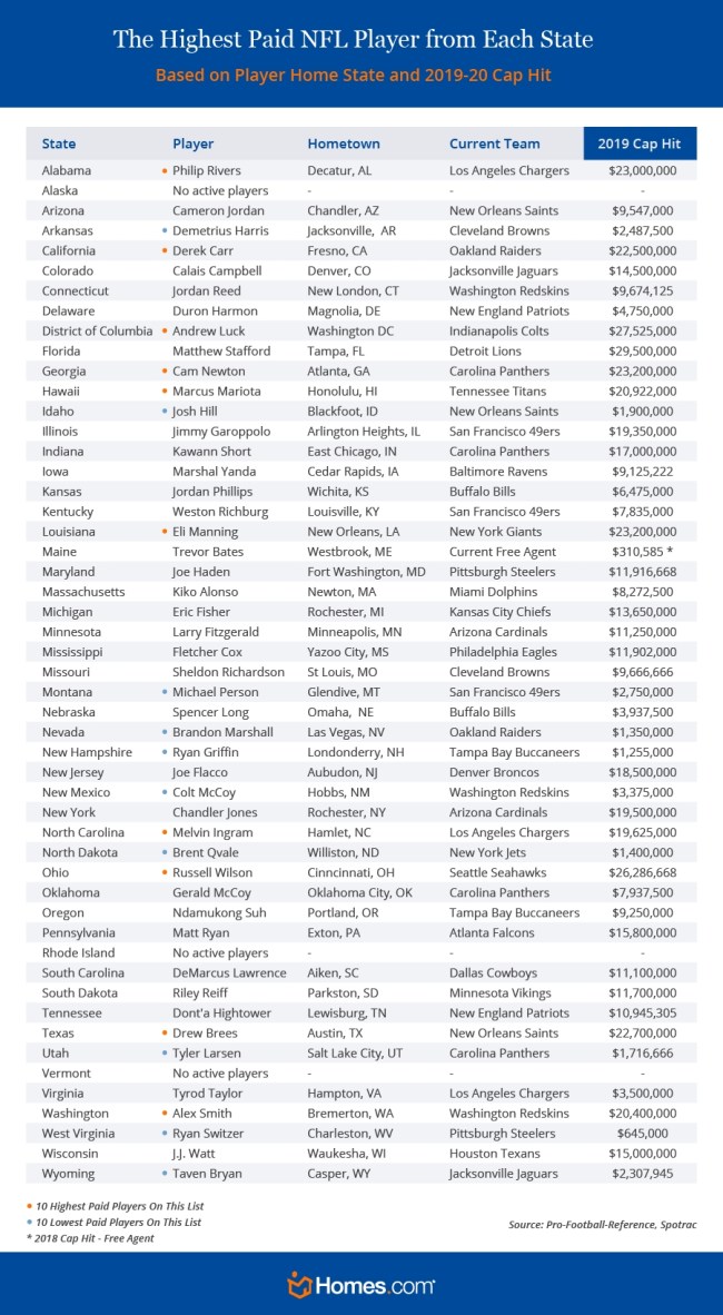 highest paid nfl player by state