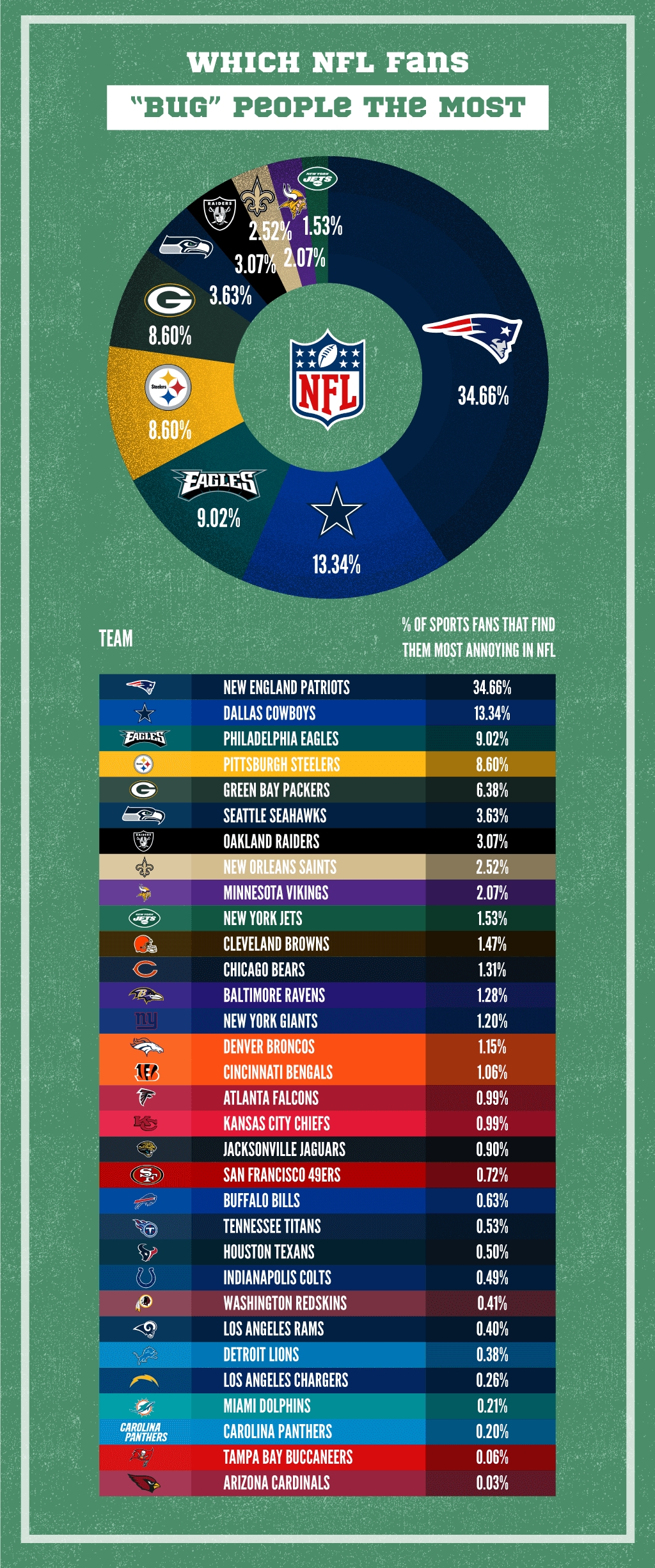 A Study Has Revealed Which Sports Teams Have The Most Annoying Fans And