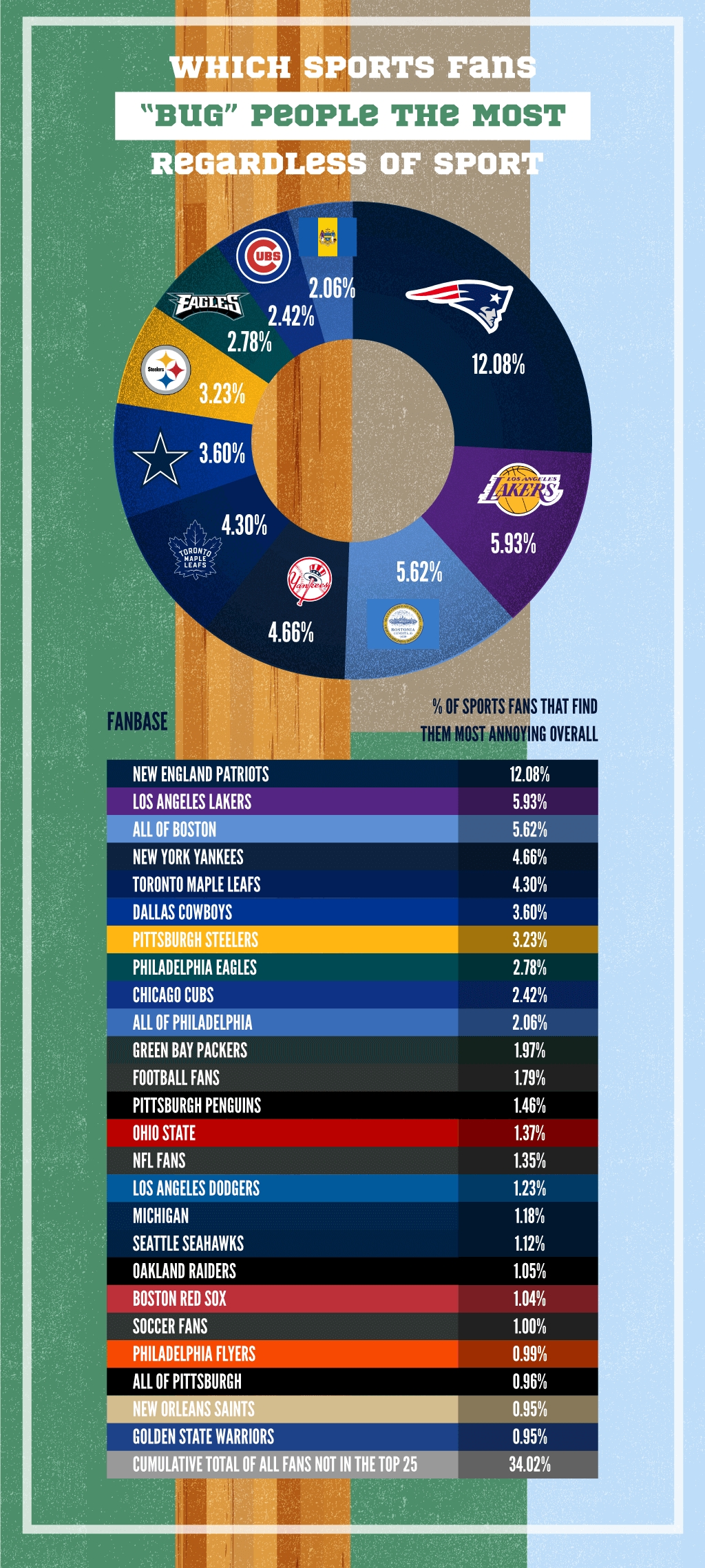 A Study Has Revealed Which Sports Teams Have The Most Annoying Fans And