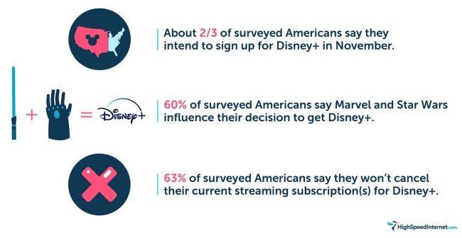 Survey Of How Many People Will Be Giving Up Netflix For Disney+