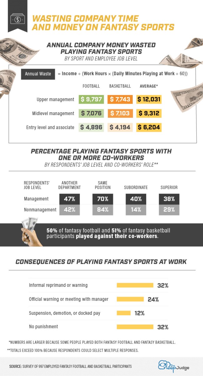 1 In 5 People Say Theyve Passed Up Sex To Play Fantasy Sports