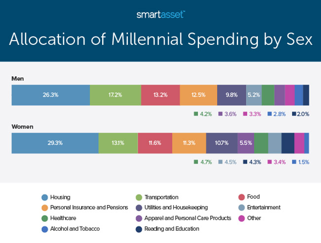 Study Comparing How Single Millennial Men and Women Spend Their Money