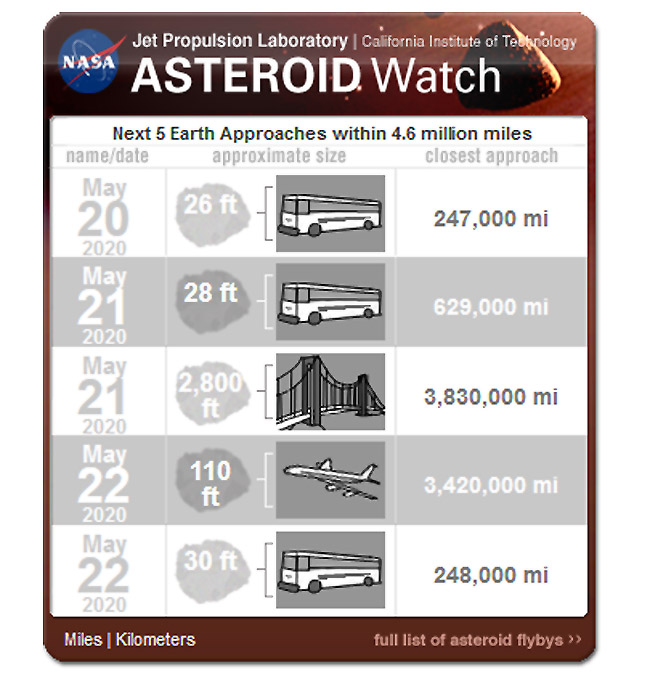Asteroid Almost Mile Wide Is On Close Approach With Earth