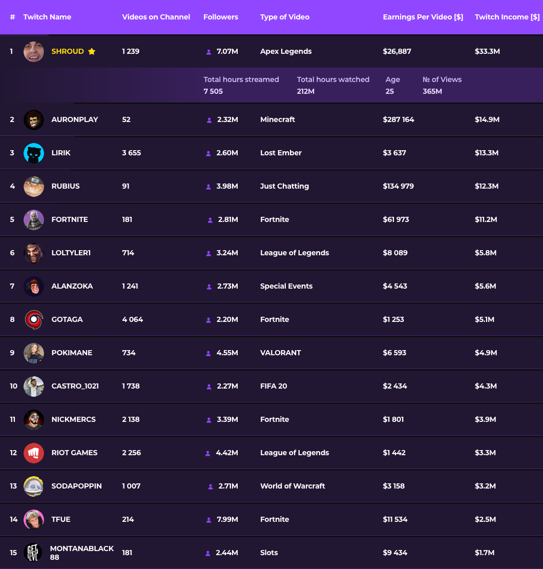 clix twitch revenue